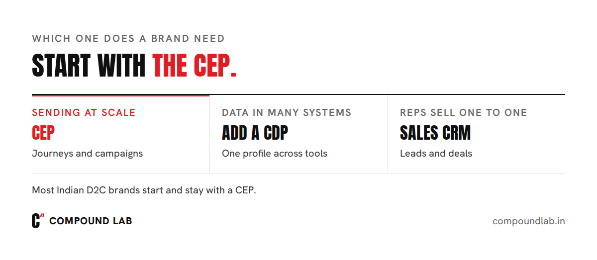 CEP vs CDP vs CRM decision: a CEP to send at scale, a CDP for data in many systems, a sales CRM for one-to-one sales