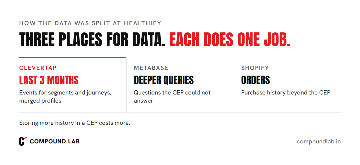 Healthify data split: CleverTap for 3 months of events, Metabase for deeper queries, Shopify for orders