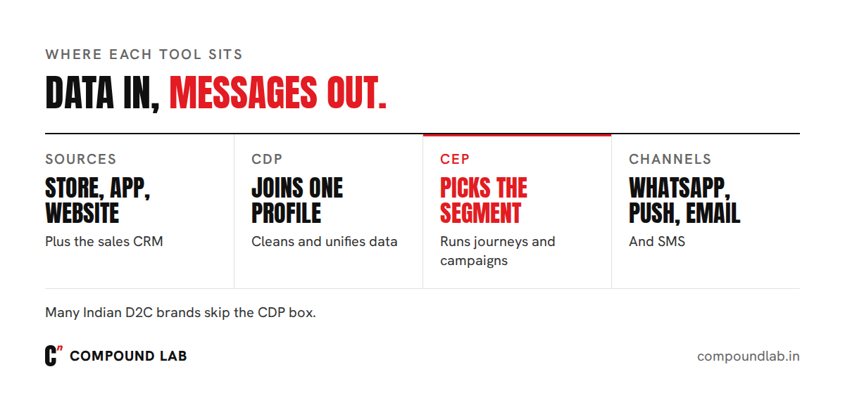 CRM vs CDP vs CEP: the CRM and CDP feed customer data into the CEP, which sends WhatsApp, push, email and SMS