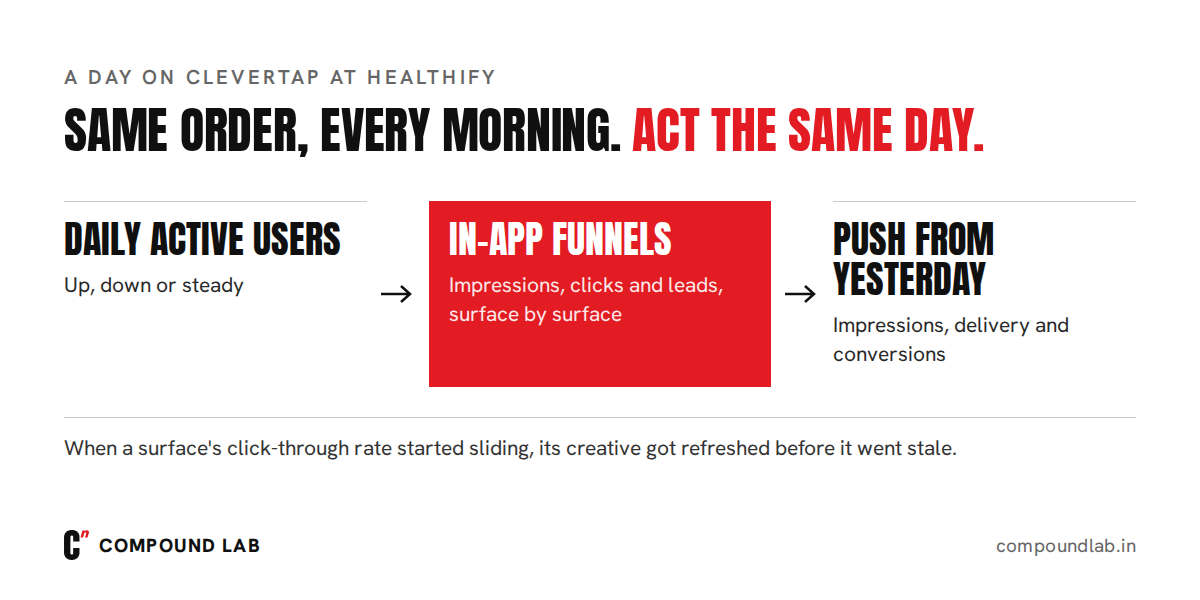 A day on CleverTap: daily active users first, then in-app funnels by surface, then push impressions, delivery and conversions from the day before