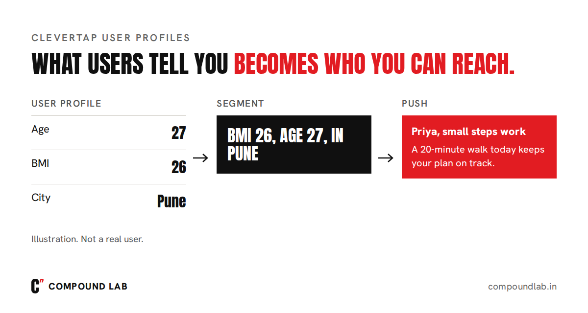 How CleverTap profiles turn into targeting: onboarding answers such as age, BMI and city are stored on the profile, become a precise segment, and fill in a personalised push