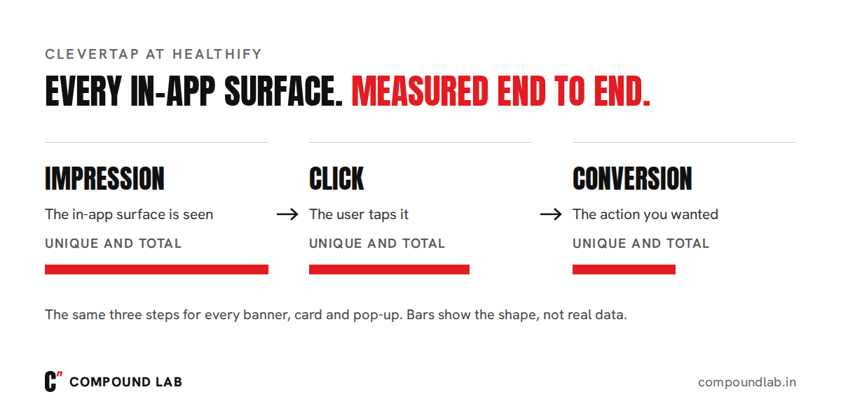 Funnel from in-app impression to click to conversion, counted as unique and total users, the view CleverTap made easy for every in-app surface at Healthify