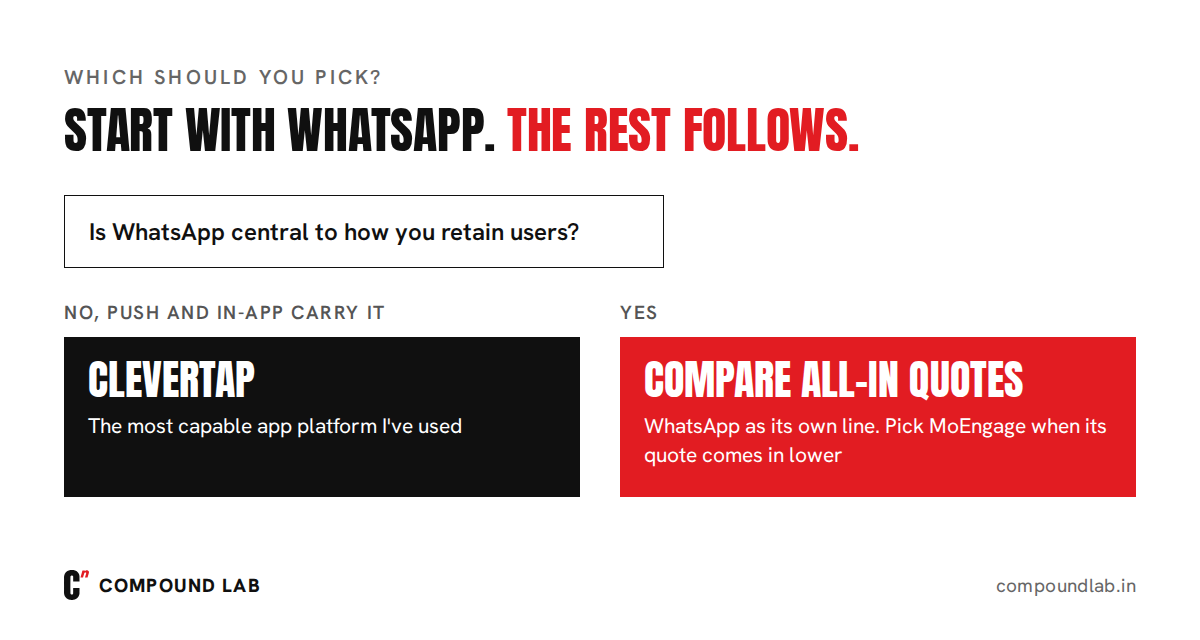 Which to pick: if WhatsApp is not central to your retention, CleverTap; if it is, compare all-in quotes with WhatsApp as its own line, and MoEngage when its quote is lower