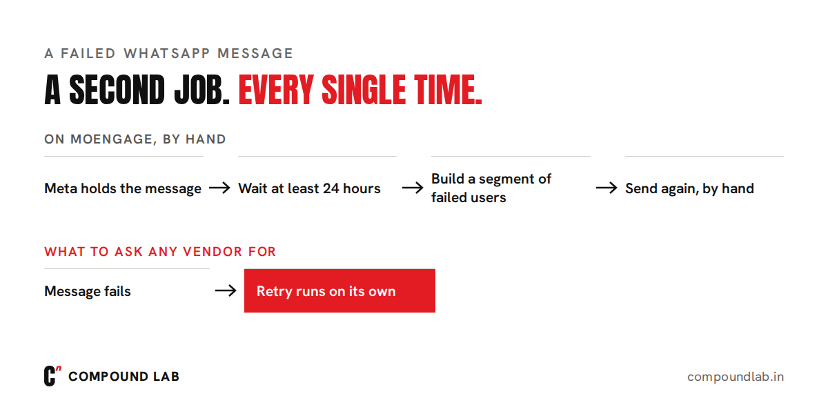 A failed WhatsApp message on MoEngage: Meta holds it, you wait 24 hours, build a segment of failed users and resend by hand, against an automatic retry that runs on its own