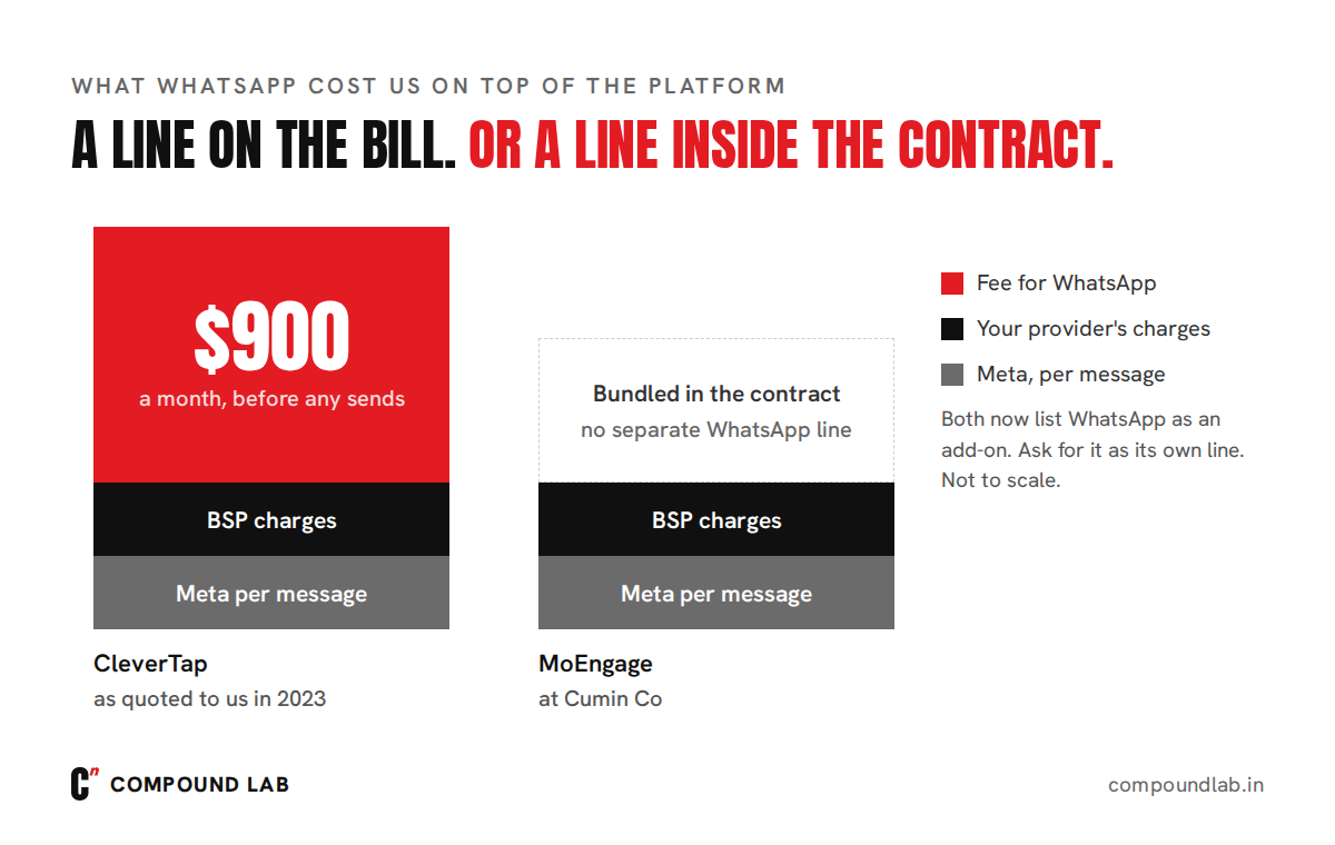 WhatsApp cost on each platform: CleverTap quoted a separate $900 monthly platform fee in 2023 on top of BSP and Meta charges, while MoEngage bundled WhatsApp into the overall contract at Cumin Co