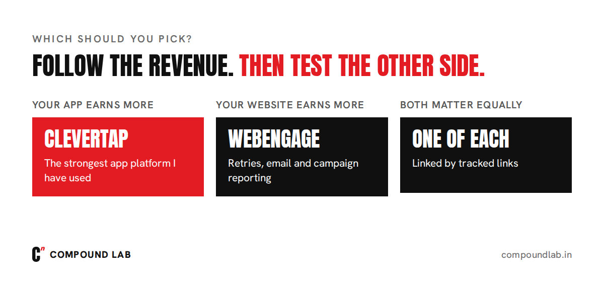 Decision guide: if your app earns more, pick CleverTap; if your website earns more, pick WebEngage; if both matter equally, use one for each and link them
