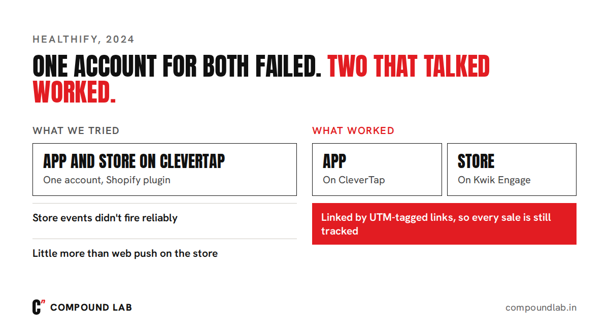 One account for the app and the store failed because the Shopify events didn't fire; what worked was the app on CleverTap, the store on Kwik Engage, and UTM-tagged links between them
