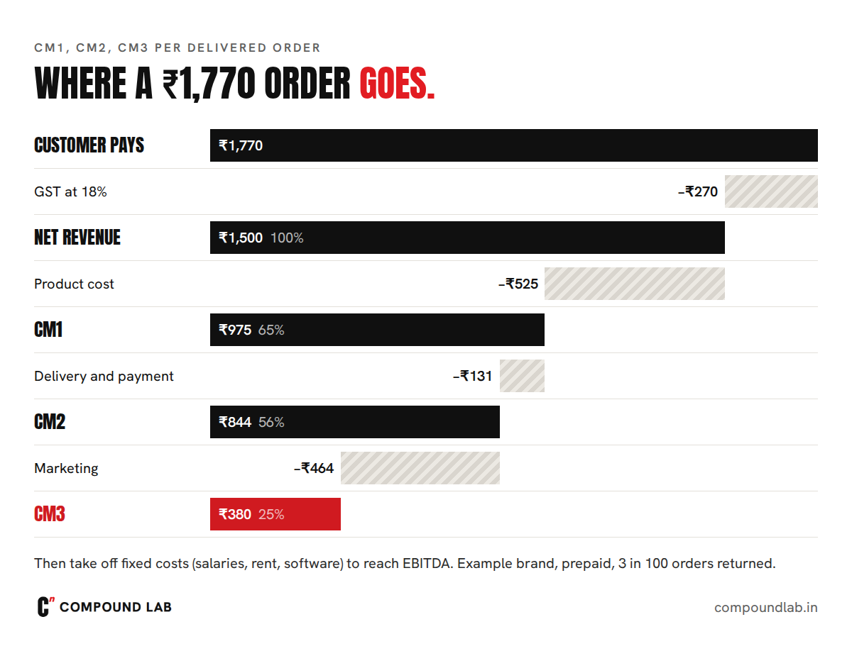 CM1, CM2, CM3 for a ₹1,770 order: GST out leaves ₹1,500 net revenue, product cost leaves CM1 of ₹975, delivery and payment costs leave CM2 of ₹844, marketing leaves CM3 of ₹380