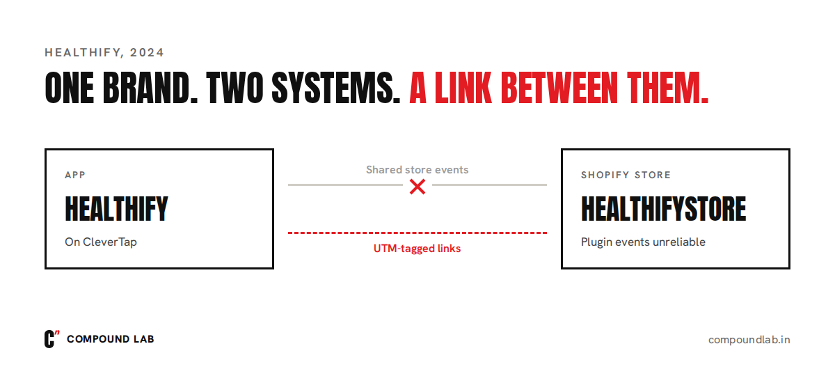 Healthify app on CleverTap and HealthifyStore on Shopify, with shared events broken and only UTM-tagged links between them