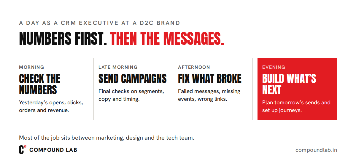 A day as a CRM executive at a D2C brand: check yesterday's numbers, send today's campaigns, fix what broke, then plan and build what goes out next