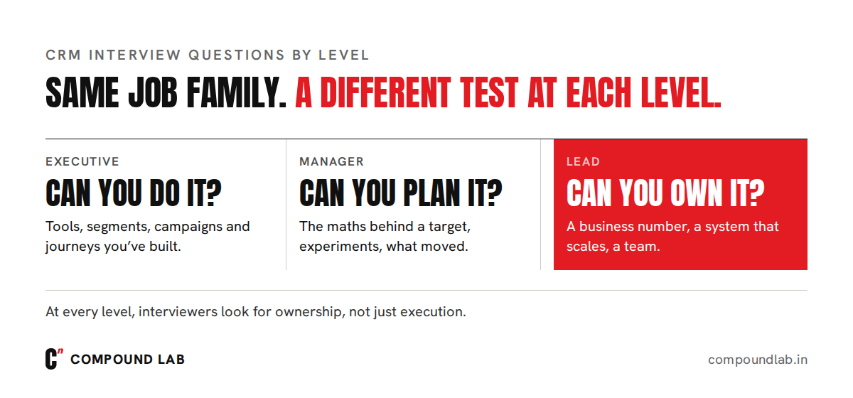 CRM interview questions by level: executives are asked if they can run it, managers if they can plan and prove it, leads if they can own the number and scale it