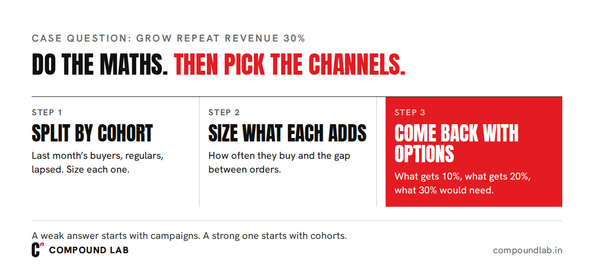 CRM case interview question on growing repeat revenue 30%: split by cohort, size what each adds, then come back with options before picking channels