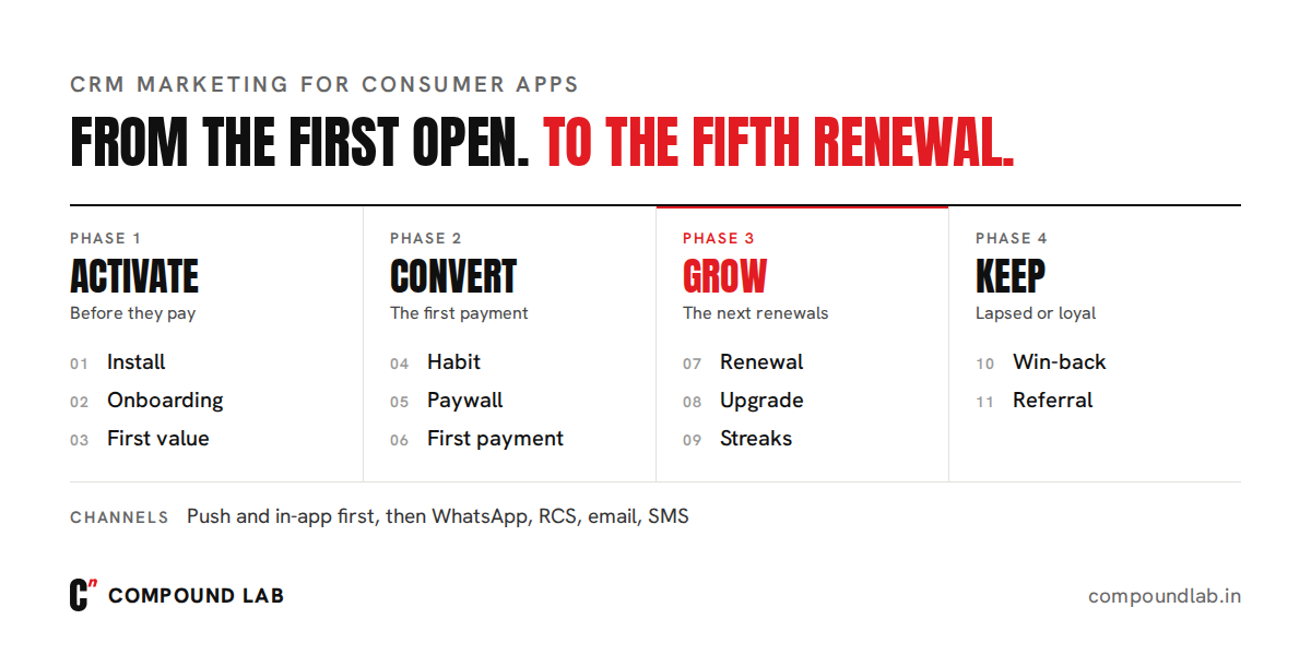 The consumer app CRM marketing journey in four phases: activate, convert, grow and keep, across eleven stages from install to referral