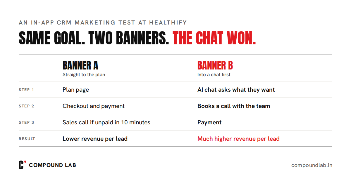 A CRM marketing example from Healthify: a banner straight to the plan with a sales call, against a banner into an AI chat that earned much higher revenue per lead