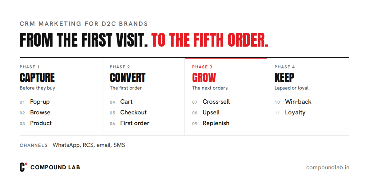The D2C CRM marketing journey in four phases: capture, convert, grow and keep, across eleven stages from pop-up to loyalty
