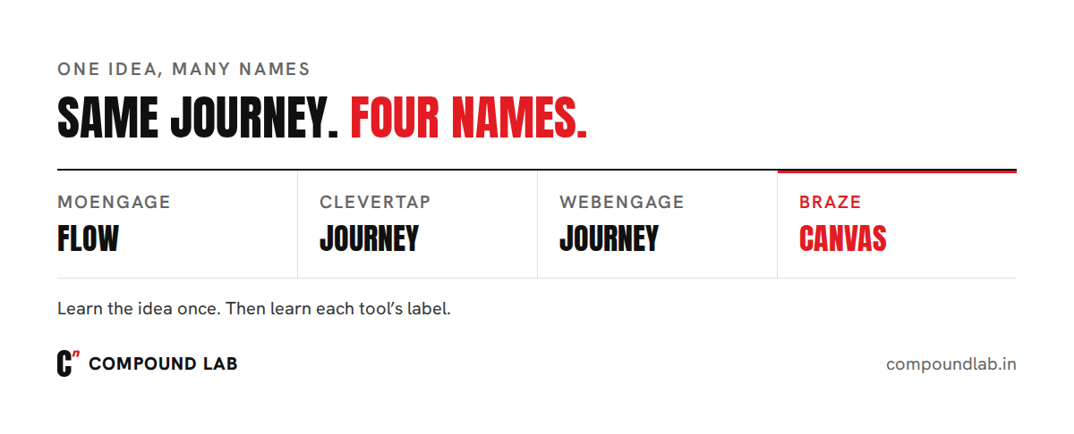 The same CRM idea under different names: a journey is a Flow in MoEngage, a Journey in CleverTap and WebEngage, and a Canvas in Braze