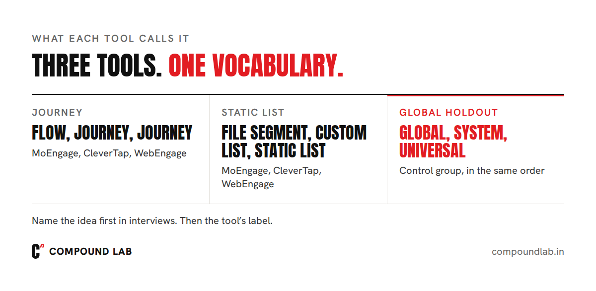 CRM marketing glossary map: journey, static list and global holdout, with the name MoEngage, CleverTap and WebEngage each use