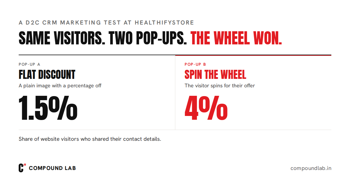 A D2C CRM marketing test at HealthifyStore: a plain flat-discount pop-up converted 1.5% of visitors, a spin-the-wheel pop-up converted 4%