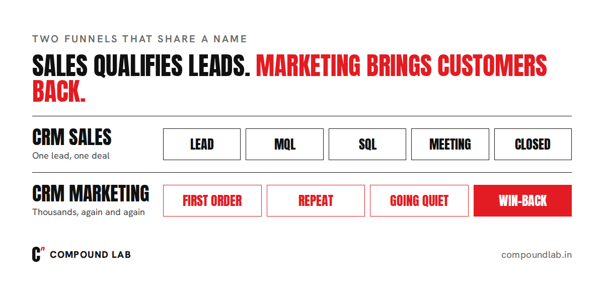 CRM marketing vs CRM sales funnels: sales moves one lead from lead to MQL, SQL and closed, while CRM marketing moves thousands of customers from first order to repeat, quiet and win-back