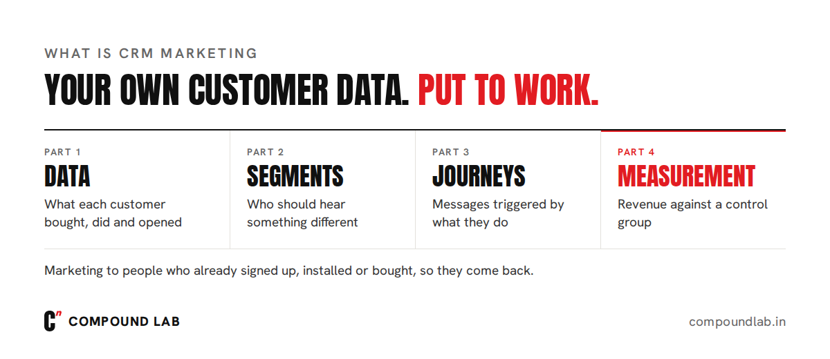 What is CRM marketing: four parts, customer data, segments, journeys triggered by what customers do, and measurement against a control group