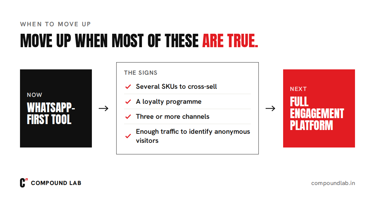 Move from a WhatsApp-first tool to a full engagement platform when most of four signs are true: several SKUs to cross-sell, a loyalty programme, three or more channels, and enough traffic to identify anonymous visitors