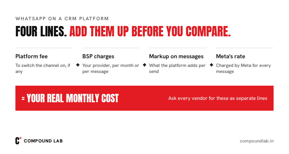 The four lines that make up the real monthly cost of WhatsApp on a CRM platform: platform fee, BSP charges, markup on messages and Meta's per-message rates