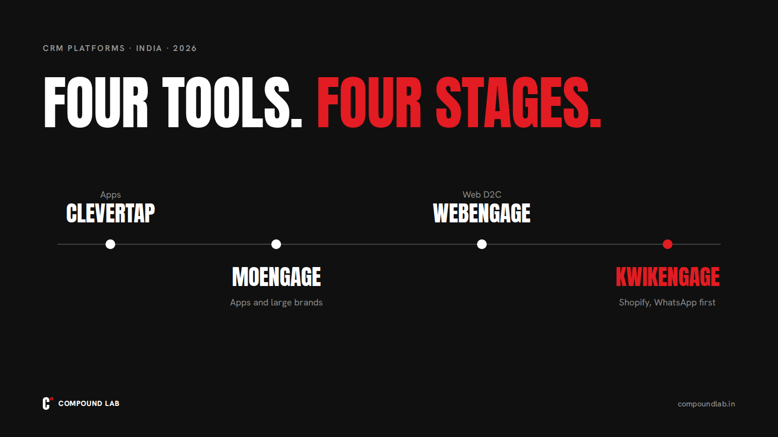 CleverTap, MoEngage, WebEngage and KwikEngage placed by business type, from app-first to Shopify D2C