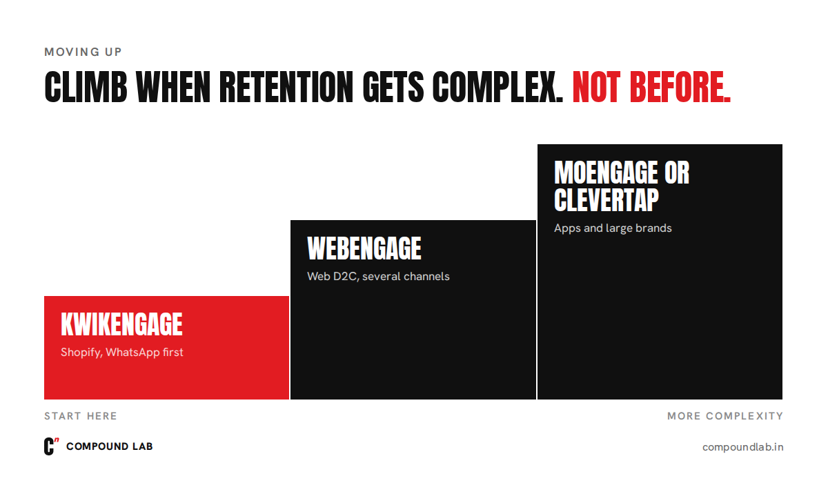Three rising steps: KwikEngage for Shopify brands starting out, then WebEngage, then MoEngage or CleverTap