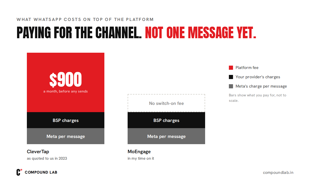 WhatsApp cost stack: CleverTap adds a $900 monthly platform fee above BSP and Meta charges, MoEngage adds none