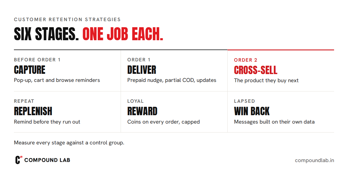 Customer retention strategies by stage: capture before the first order, protect the first delivery, cross-sell the second order, remind before they run out, reward the next order and win back lapsed customers