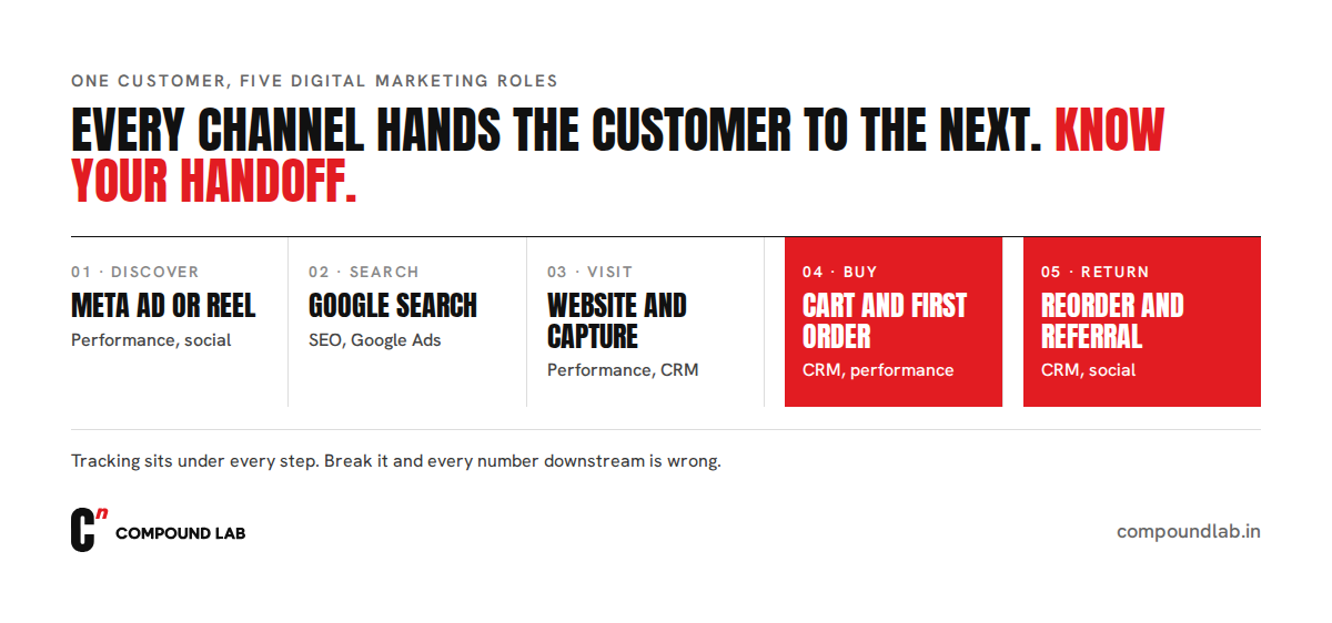 How a D2C customer crosses digital marketing touchpoints, from a Meta ad and a Google search to the website, cart, first order, reorder and referral, with the role that owns each stage