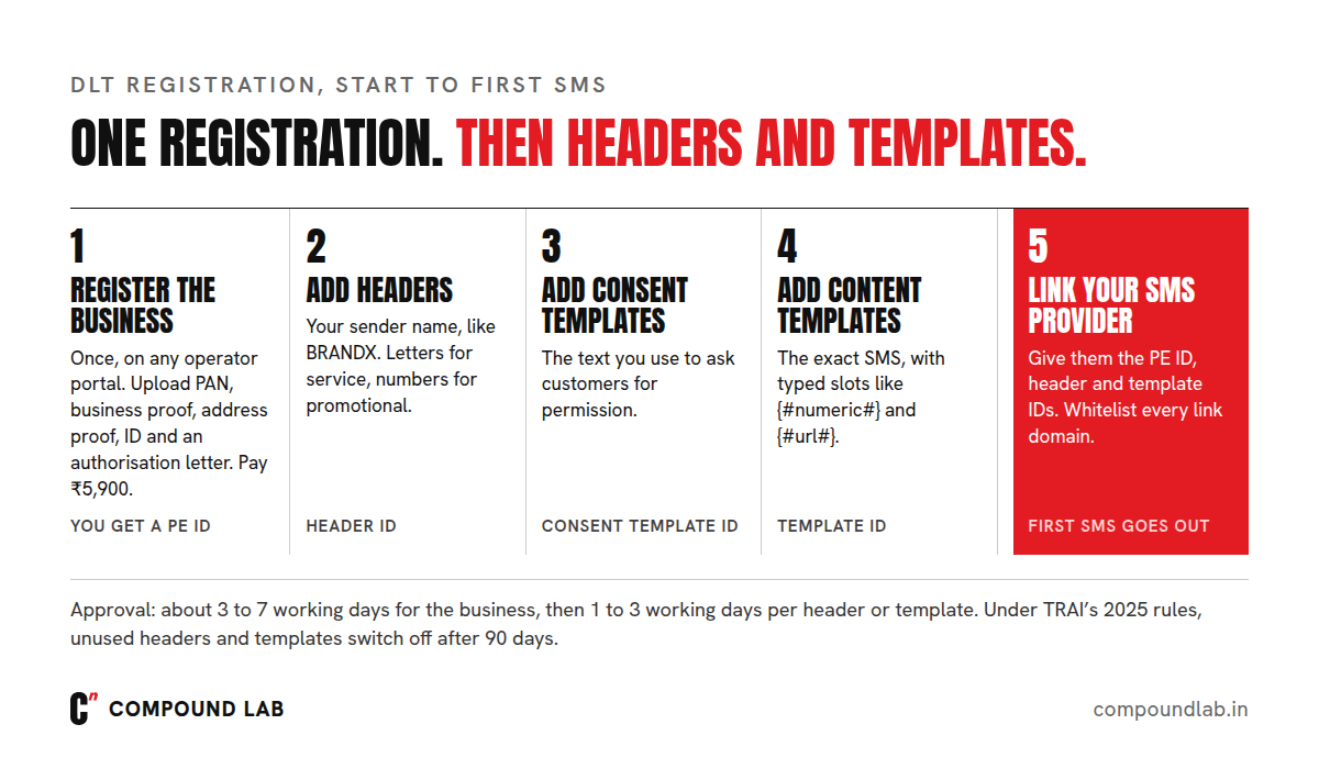 DLT registration in five steps: register the business once on any portal, add headers, add consent templates, add content templates, then link your SMS provider