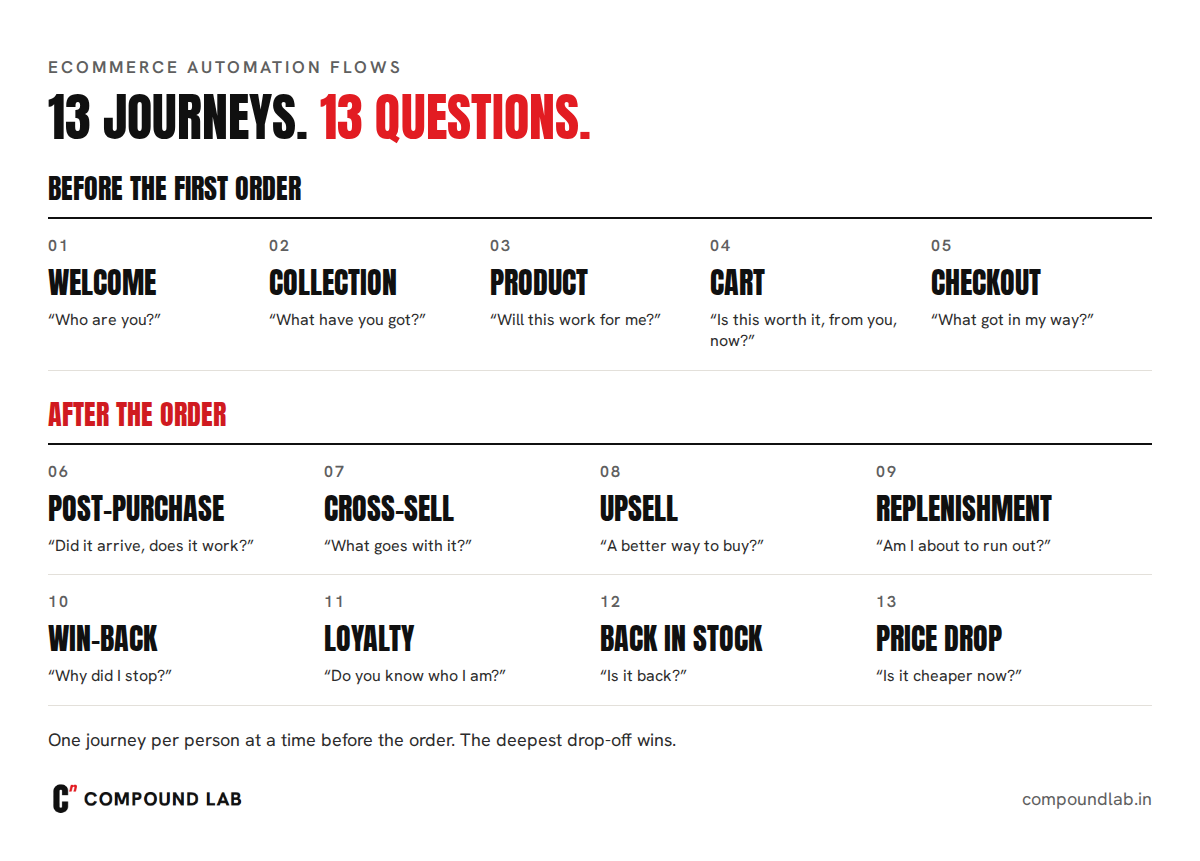 The 13 ecommerce automation flows: five before the first order, from welcome to checkout, and eight after it, from post-purchase to price drop