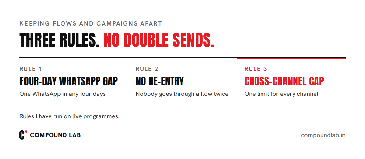 Three rules to keep flows and campaigns apart: a four-day WhatsApp gap, no re-entry and a cross-channel cap