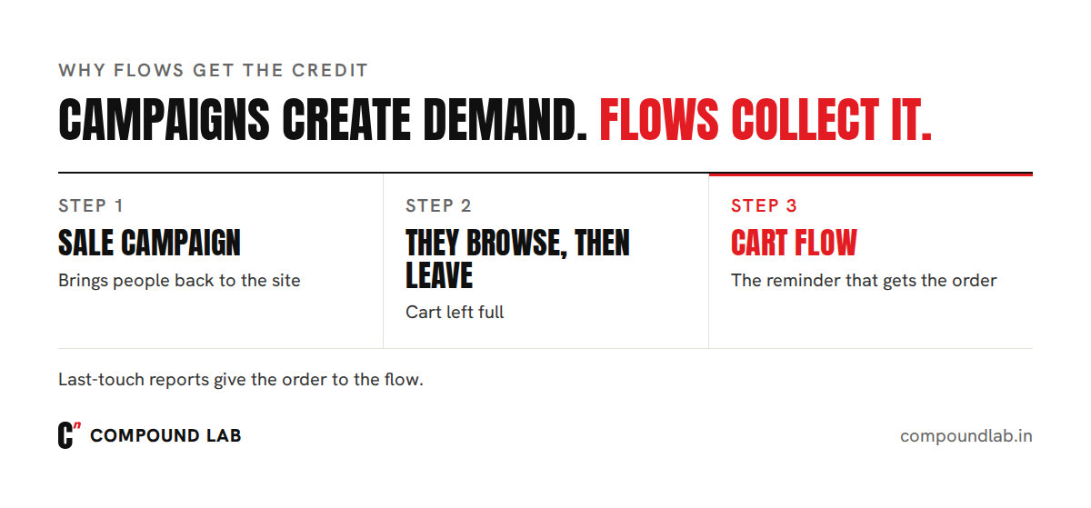 A sale campaign brings people back, they leave, and the cart flow sends the reminder that wins the order