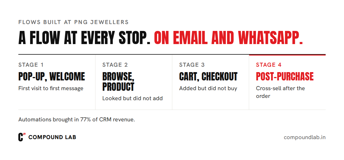 PNG Jewellers flows on email and WhatsApp: pop-up, welcome, browse, cart, checkout and post-purchase