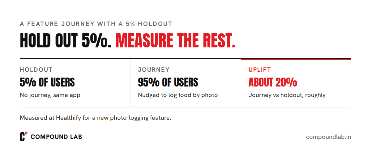 A 5% holdout on a feature journey at Healthify, with about 20% uplift for the journey