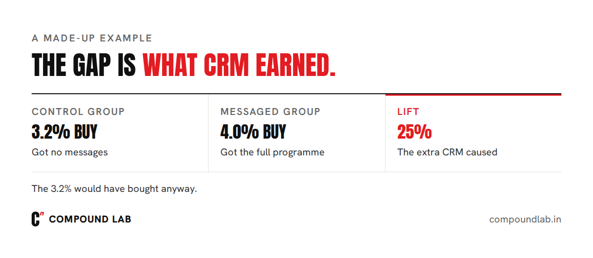 Global control group result: messaged group buys at 4.0%, control at 3.2%, a 25% lift