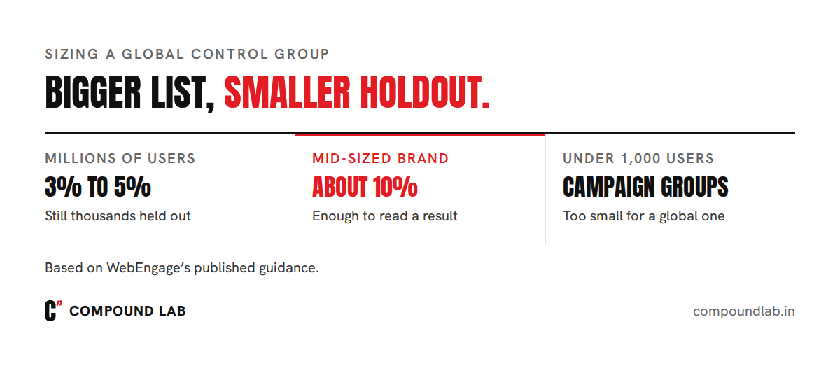 Global control group sizing: 3 to 5% for millions of users, about 10% for mid-sized brands, campaign groups for small lists