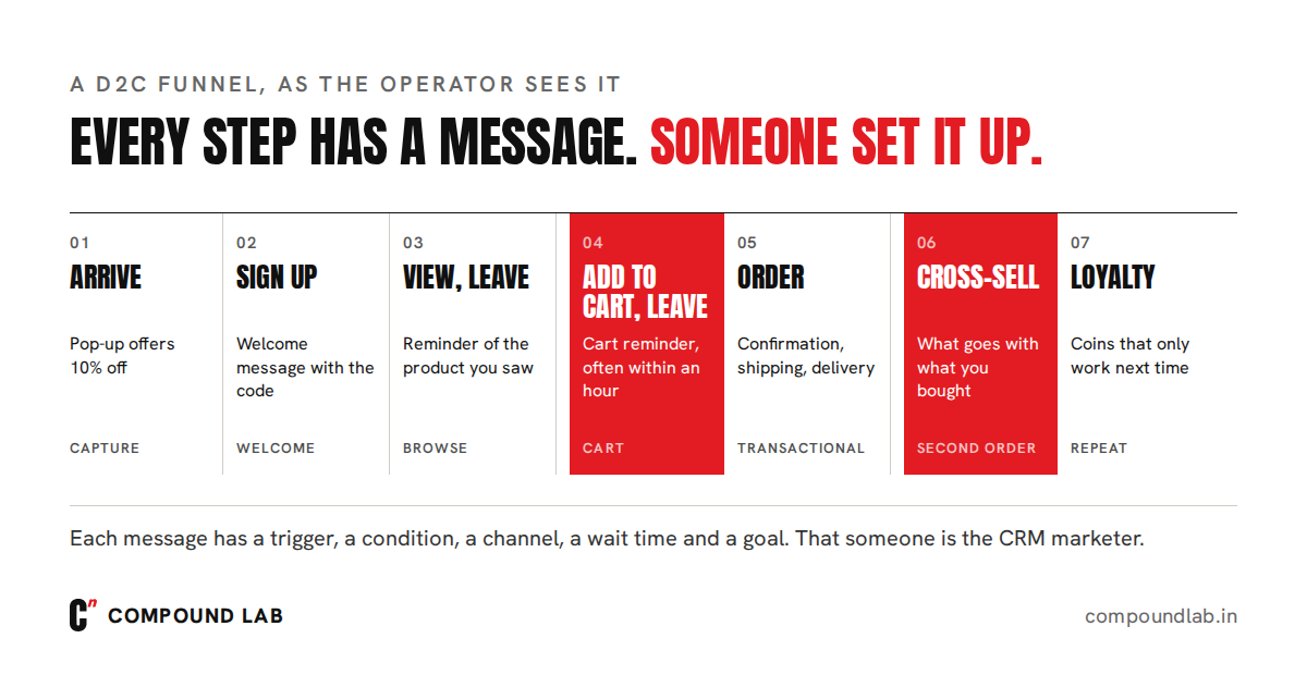 A D2C funnel as the operator sees it: arrive, sign up, view and leave, add to cart and leave, order, cross-sell and loyalty, each with the message a CRM marketer set up