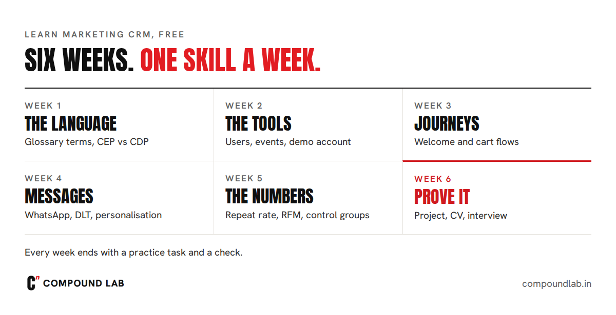 Six-week roadmap to learn CRM tools: week 1 the language, week 2 the tools, week 3 journeys, week 4 messages, week 5 the numbers, week 6 a project and interview