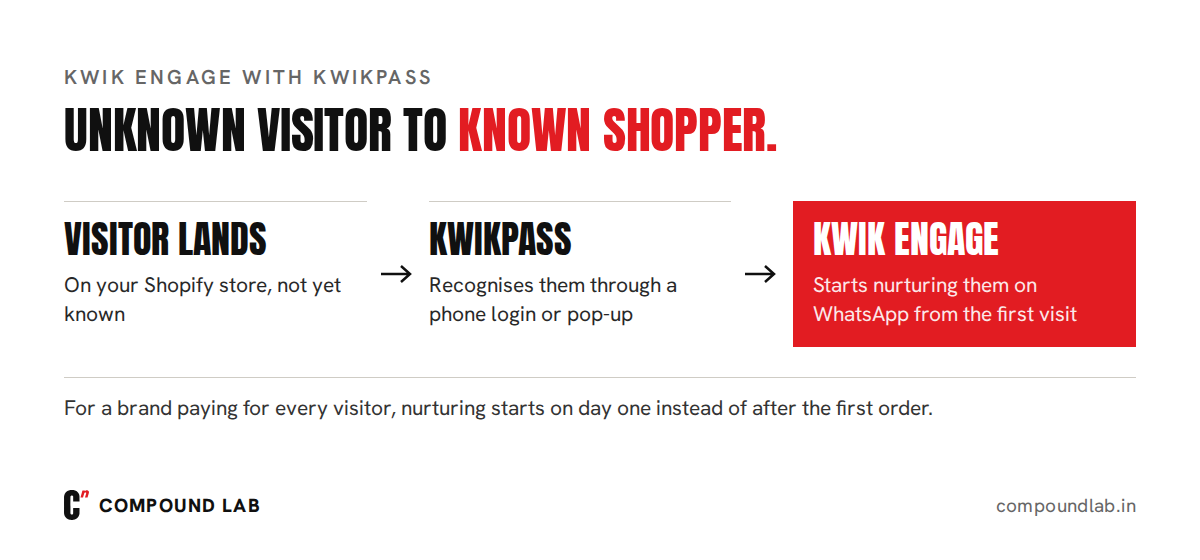 Kwik Engage with KwikPass: a visitor lands, KwikPass recognises them through a phone login or pop-up, and Kwik Engage starts nurturing them on WhatsApp
