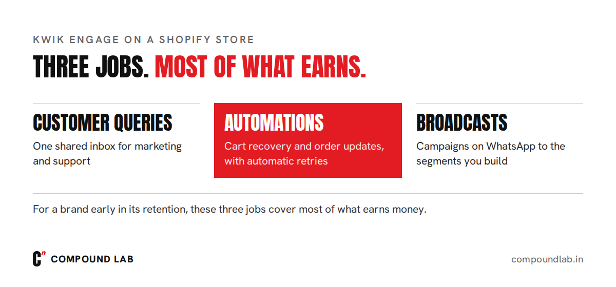The three jobs Kwik Engage does well for a Shopify brand: customer queries in a shared inbox, automations running in the background, and broadcasts to the segments you build