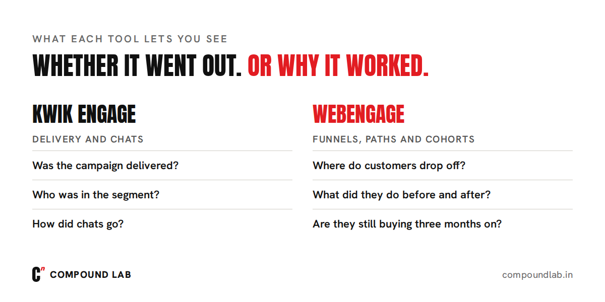 What each tool lets you see: Kwik Engage shows whether a campaign was delivered and who was in the segment; WebEngage shows where customers drop off, what they did before and after, and whether they are still buying