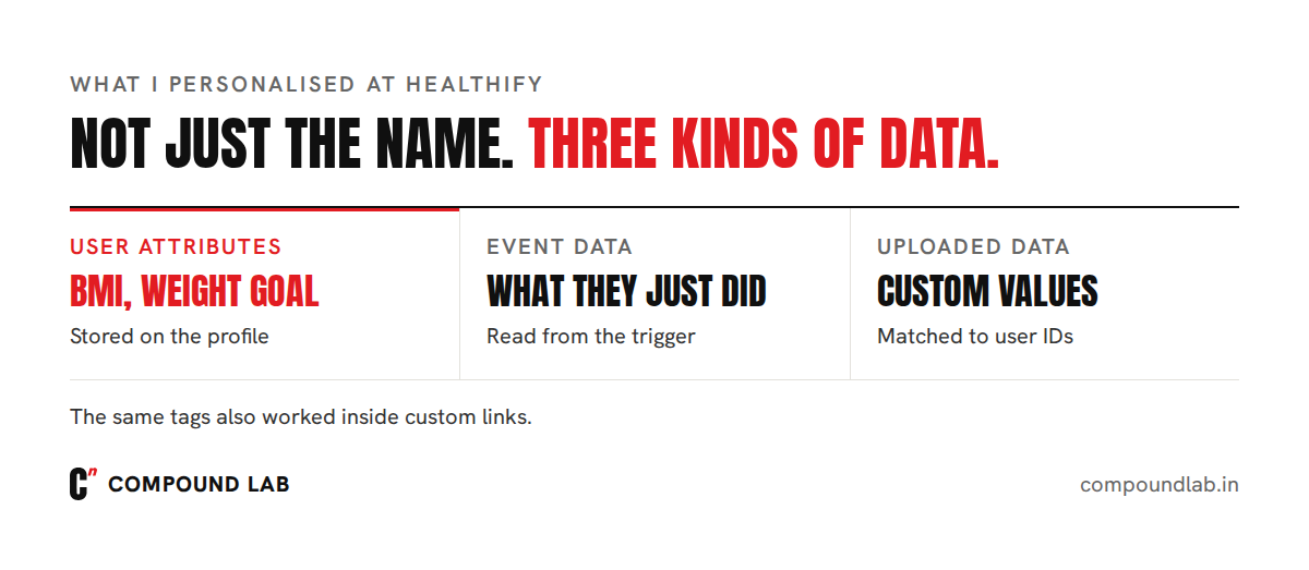 Three kinds of personalisation data: user attributes, event data, and custom values uploaded against user IDs