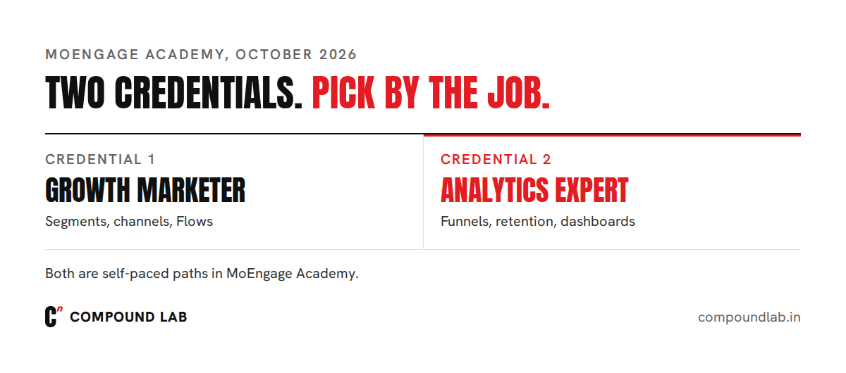 MoEngage Academy map: two credentials, Growth Marketer covering data, segments, channels and Flows, and Analytics Expert covering metrics, funnels and retention