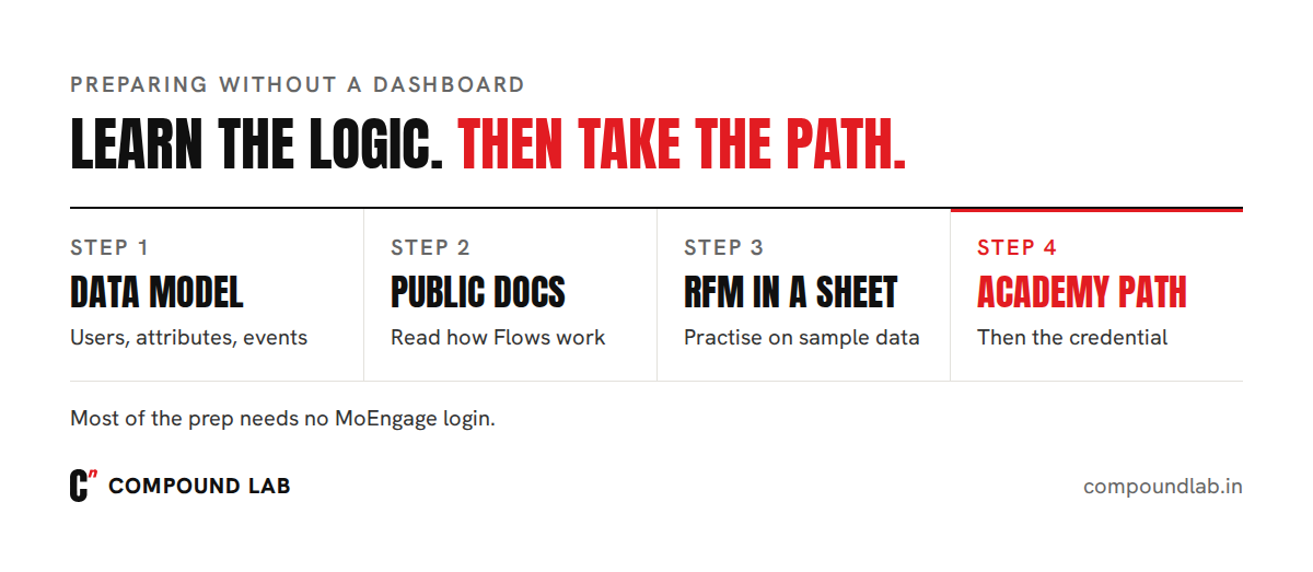 How to prepare for MoEngage certification in four steps: learn the data model, read the docs, practise segments on a spreadsheet, then take the Academy path