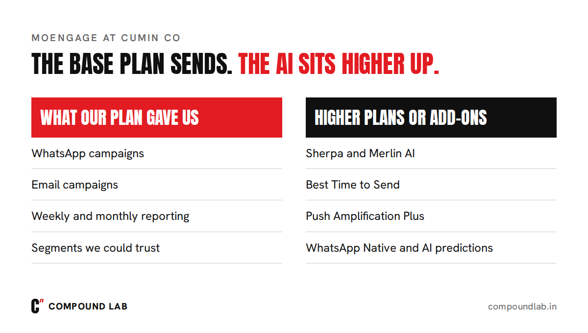 What the MoEngage base plan gave us, WhatsApp, email and reporting, against what sat on higher plans or add-ons, including Sherpa, Merlin AI and Push Amplification Plus