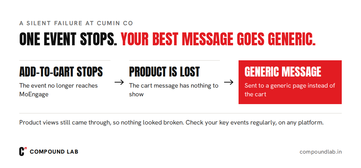 When add-to-cart events stop reaching MoEngage, abandoned cart messages lose the product the customer left behind and go out as generic messages to a generic page