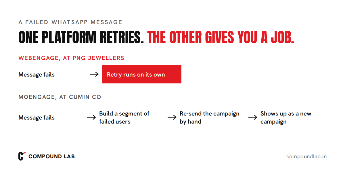 A failed WhatsApp message on each platform: WebEngage retried it automatically, while on MoEngage we built a segment of failed users and re-sent the campaign by hand, which showed up as a new campaign